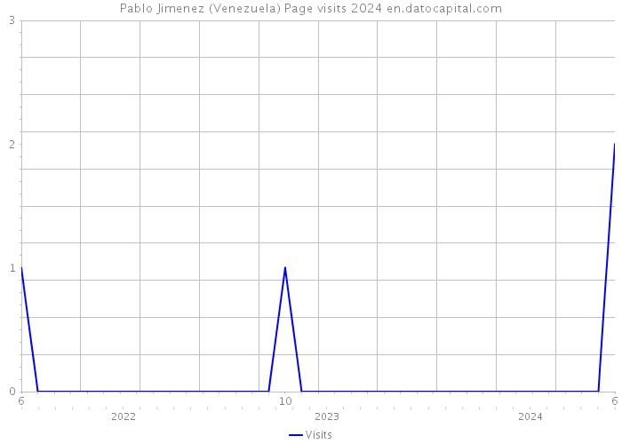 Pablo Jimenez (Venezuela) Page visits 2024 