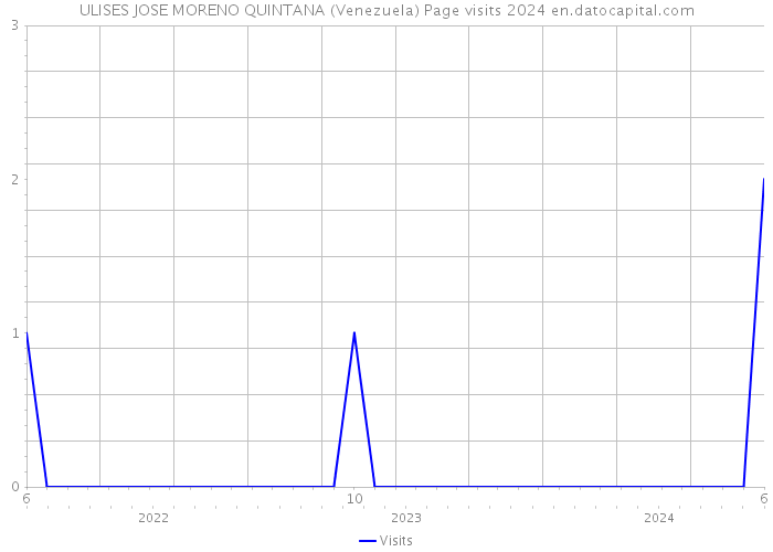 ULISES JOSE MORENO QUINTANA (Venezuela) Page visits 2024 
