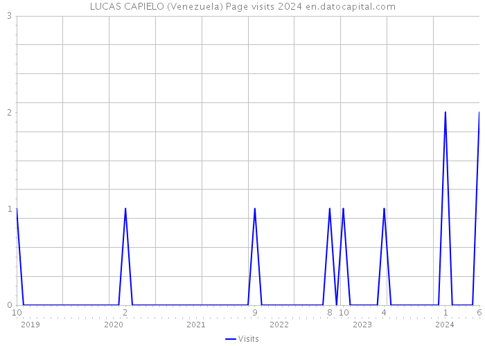 LUCAS CAPIELO (Venezuela) Page visits 2024 
