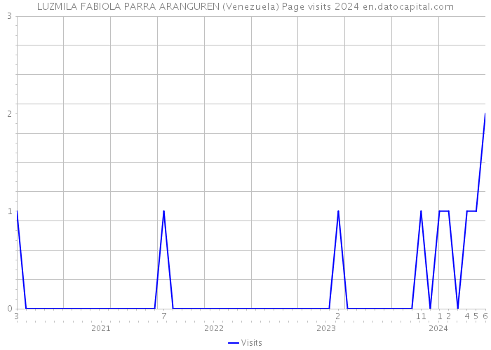 LUZMILA FABIOLA PARRA ARANGUREN (Venezuela) Page visits 2024 