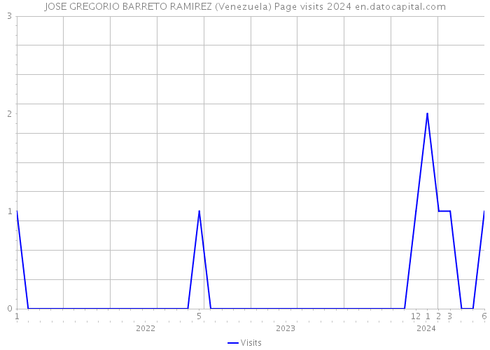 JOSE GREGORIO BARRETO RAMIREZ (Venezuela) Page visits 2024 