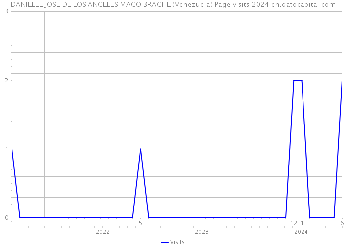 DANIELEE JOSE DE LOS ANGELES MAGO BRACHE (Venezuela) Page visits 2024 