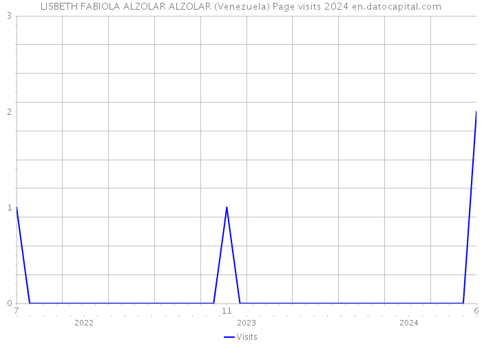 LISBETH FABIOLA ALZOLAR ALZOLAR (Venezuela) Page visits 2024 