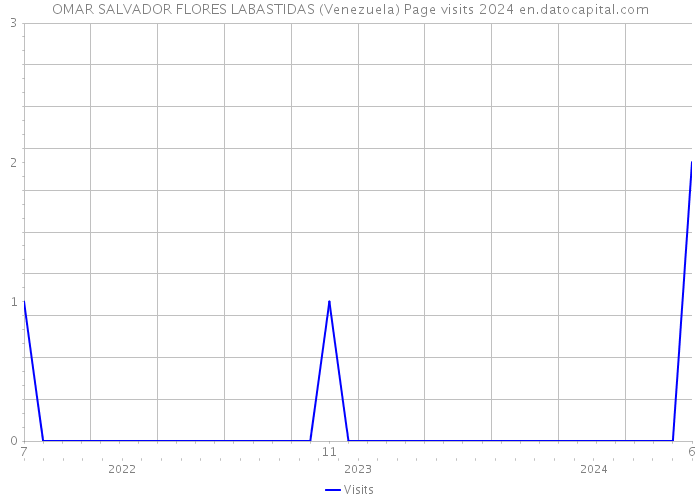 OMAR SALVADOR FLORES LABASTIDAS (Venezuela) Page visits 2024 