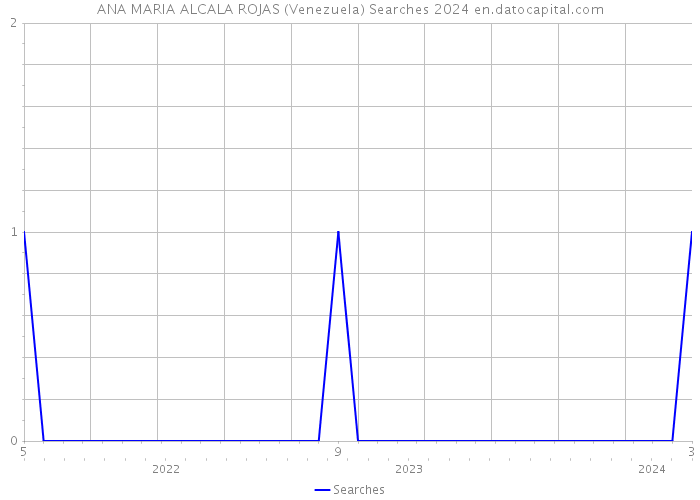 ANA MARIA ALCALA ROJAS (Venezuela) Searches 2024 