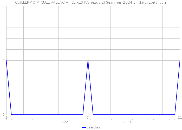 GUILLERMO MIGUEL VALENCIA FLEIRES (Venezuela) Searches 2024 