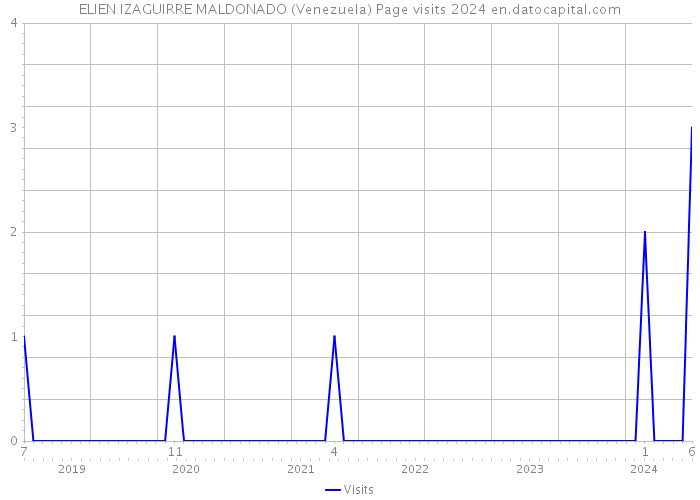 ELIEN IZAGUIRRE MALDONADO (Venezuela) Page visits 2024 