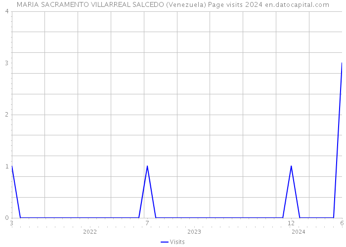 MARIA SACRAMENTO VILLARREAL SALCEDO (Venezuela) Page visits 2024 