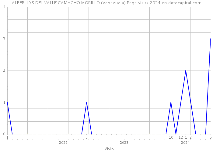 ALBERLLYS DEL VALLE CAMACHO MORILLO (Venezuela) Page visits 2024 