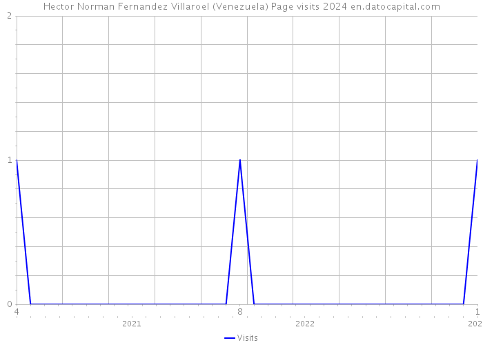 Hector Norman Fernandez Villaroel (Venezuela) Page visits 2024 
