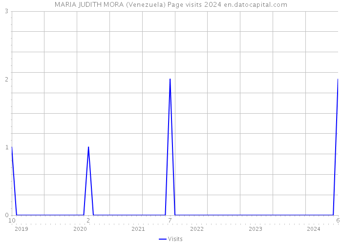 MARIA JUDITH MORA (Venezuela) Page visits 2024 