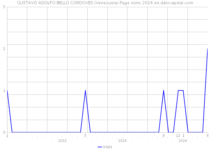 GUSTAVO ADOLFO BELLO CORDOVES (Venezuela) Page visits 2024 