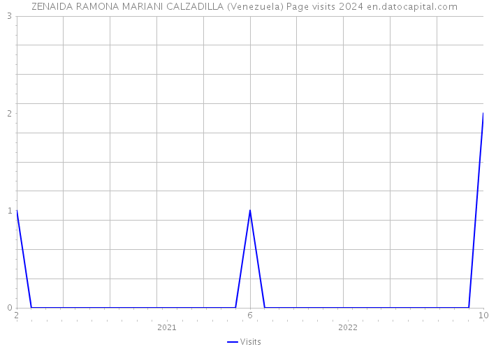 ZENAIDA RAMONA MARIANI CALZADILLA (Venezuela) Page visits 2024 