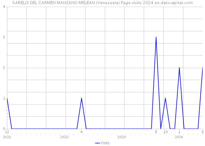 KARELIS DEL CARMEN MANZANO MELEAN (Venezuela) Page visits 2024 