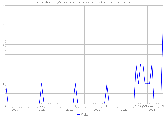 Enrique Morillo (Venezuela) Page visits 2024 