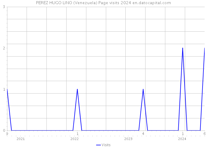 PEREZ HUGO LINO (Venezuela) Page visits 2024 