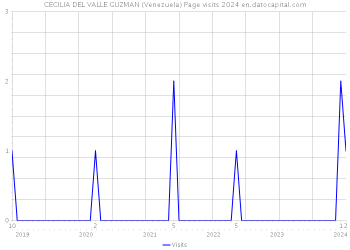 CECILIA DEL VALLE GUZMAN (Venezuela) Page visits 2024 