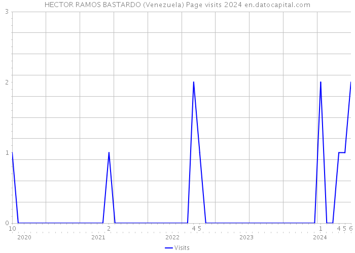 HECTOR RAMOS BASTARDO (Venezuela) Page visits 2024 