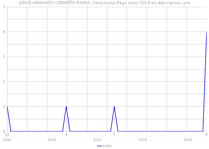 JORGE ARMANDO CERMEÑO PARRA (Venezuela) Page visits 2024 