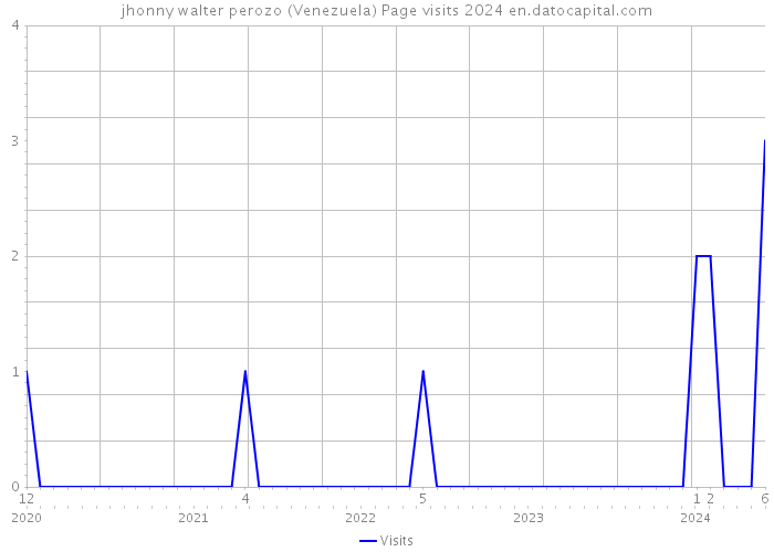 jhonny walter perozo (Venezuela) Page visits 2024 