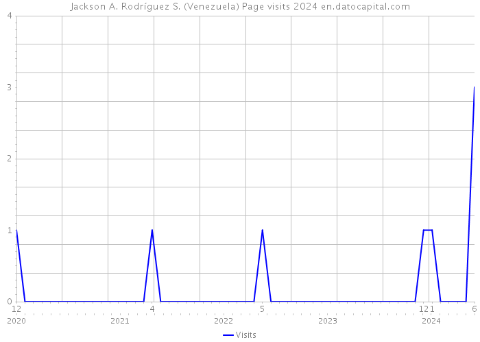 Jackson A. Rodríguez S. (Venezuela) Page visits 2024 
