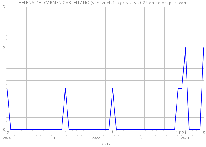 HELENA DEL CARMEN CASTELLANO (Venezuela) Page visits 2024 