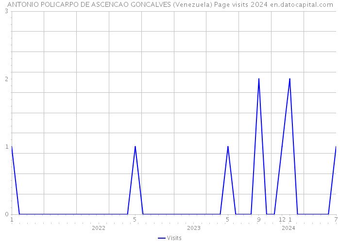 ANTONIO POLICARPO DE ASCENCAO GONCALVES (Venezuela) Page visits 2024 