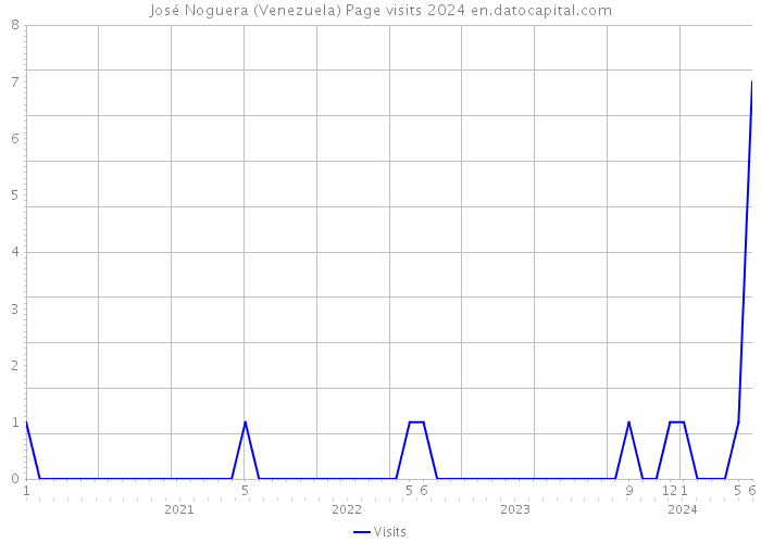 José Noguera (Venezuela) Page visits 2024 