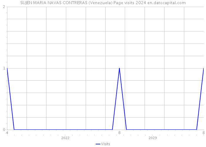 SUJEN MARIA NAVAS CONTRERAS (Venezuela) Page visits 2024 