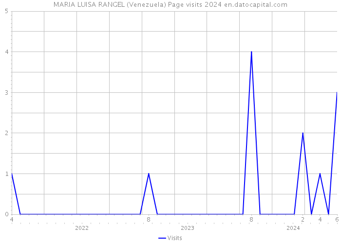 MARIA LUISA RANGEL (Venezuela) Page visits 2024 