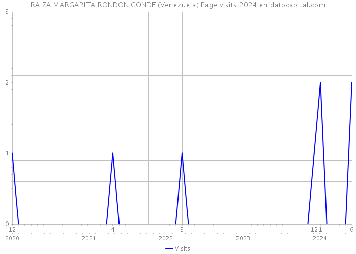 RAIZA MARGARITA RONDON CONDE (Venezuela) Page visits 2024 