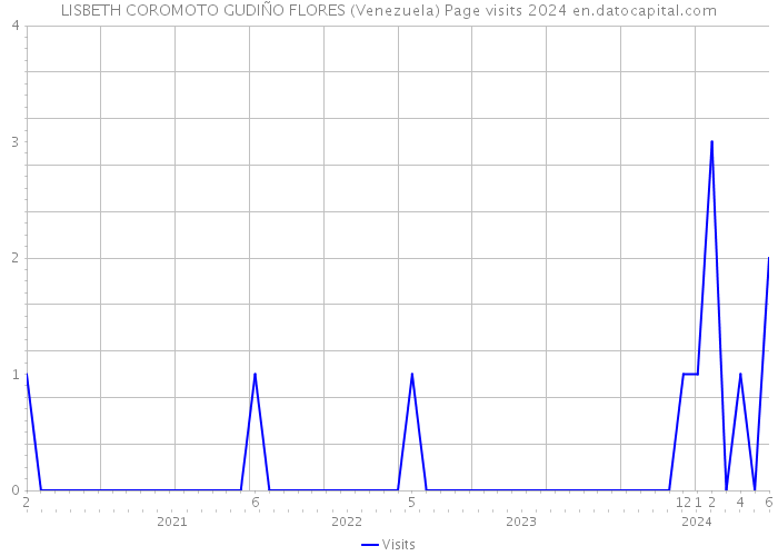 LISBETH COROMOTO GUDIÑO FLORES (Venezuela) Page visits 2024 