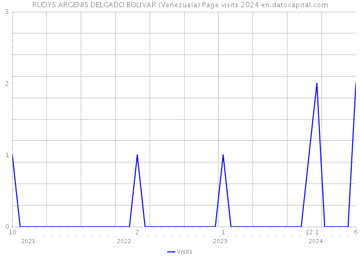 RUDYS ARGENIS DELGADO BOLIVAR (Venezuela) Page visits 2024 
