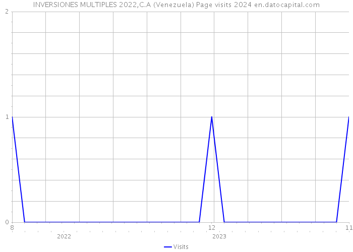 INVERSIONES MULTIPLES 2022,C.A (Venezuela) Page visits 2024 
