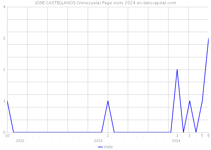 JOSE CASTELLANOS (Venezuela) Page visits 2024 