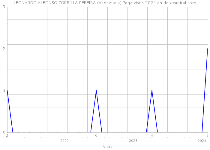 LEONARDO ALFONSO ZORRILLA PEREIRA (Venezuela) Page visits 2024 