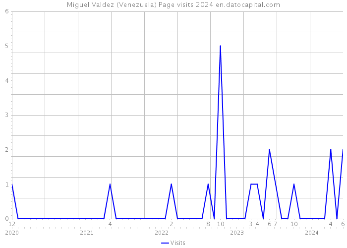 Miguel Valdez (Venezuela) Page visits 2024 