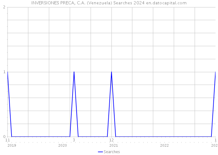 INVERSIONES PRECA, C.A. (Venezuela) Searches 2024 