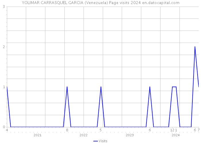 YOLIMAR CARRASQUEL GARCIA (Venezuela) Page visits 2024 