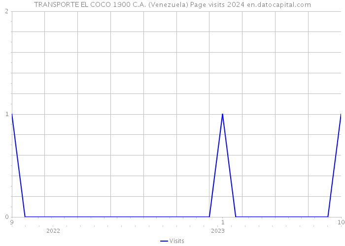 TRANSPORTE EL COCO 1900 C.A. (Venezuela) Page visits 2024 