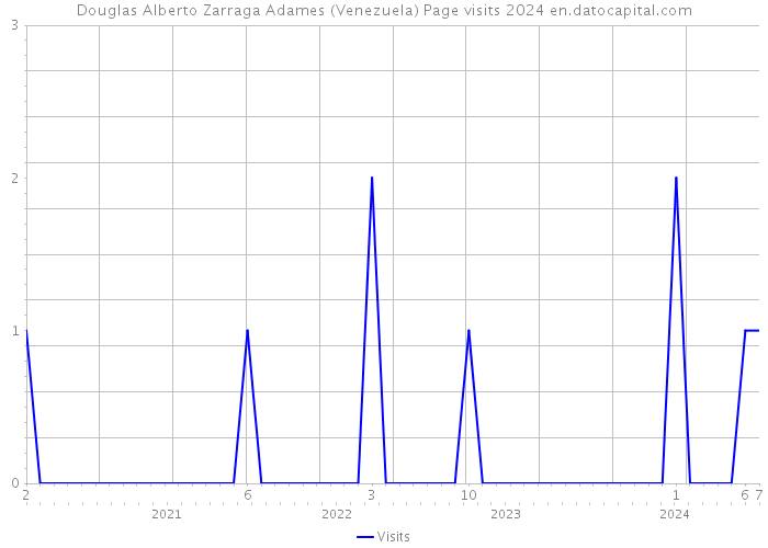 Douglas Alberto Zarraga Adames (Venezuela) Page visits 2024 