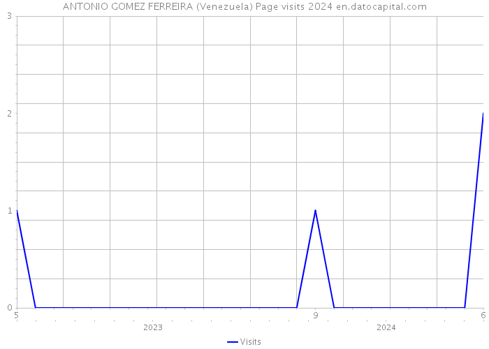 ANTONIO GOMEZ FERREIRA (Venezuela) Page visits 2024 