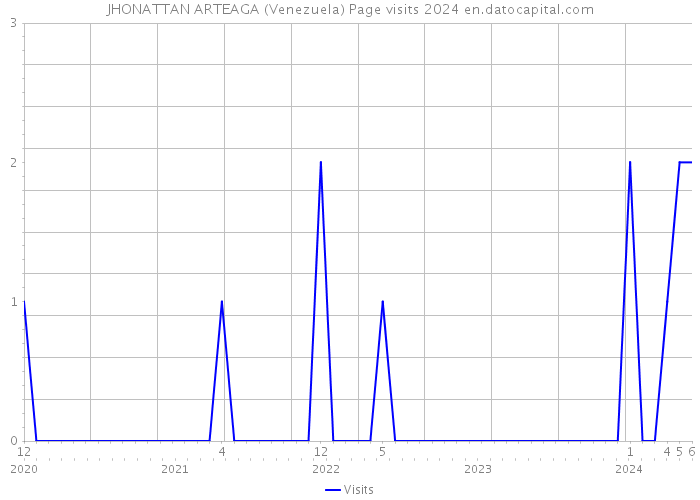 JHONATTAN ARTEAGA (Venezuela) Page visits 2024 