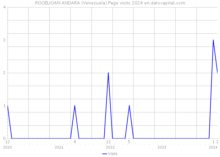 ROGELIOAN ANDARA (Venezuela) Page visits 2024 