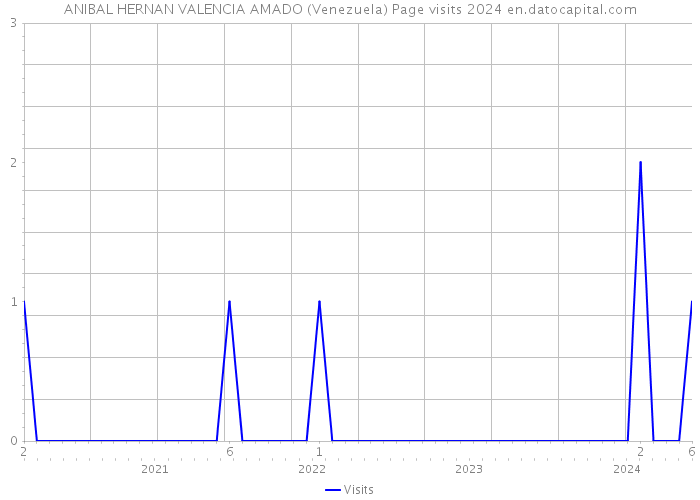 ANIBAL HERNAN VALENCIA AMADO (Venezuela) Page visits 2024 