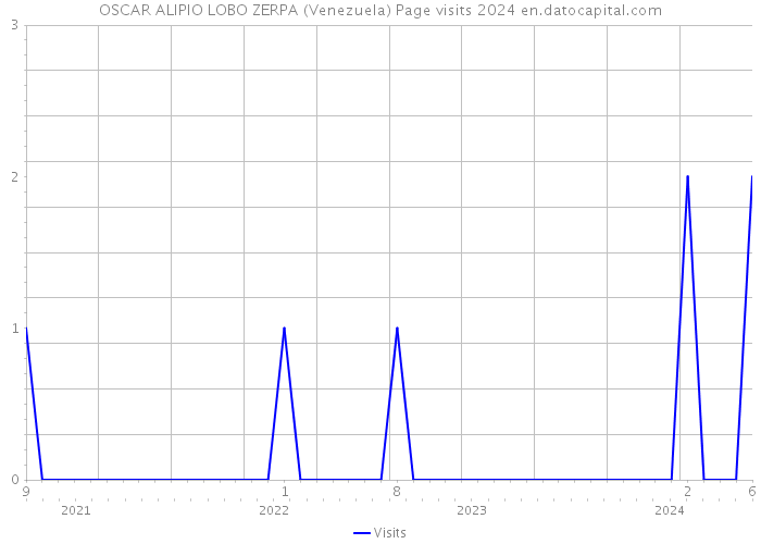 OSCAR ALIPIO LOBO ZERPA (Venezuela) Page visits 2024 