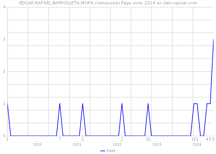 EDGAR RAFAEL BARROLLETA MORA (Venezuela) Page visits 2024 