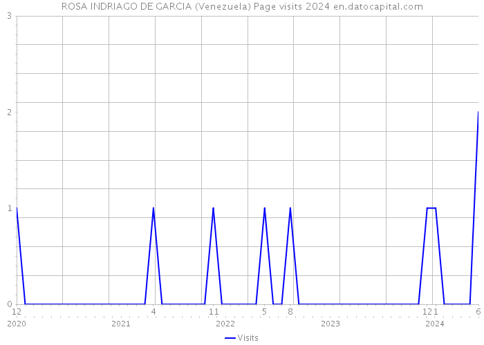 ROSA INDRIAGO DE GARCIA (Venezuela) Page visits 2024 