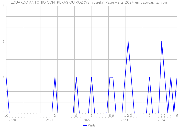 EDUARDO ANTONIO CONTRERAS QUIROZ (Venezuela) Page visits 2024 