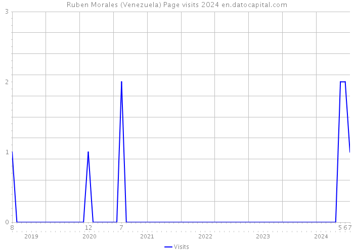 Ruben Morales (Venezuela) Page visits 2024 